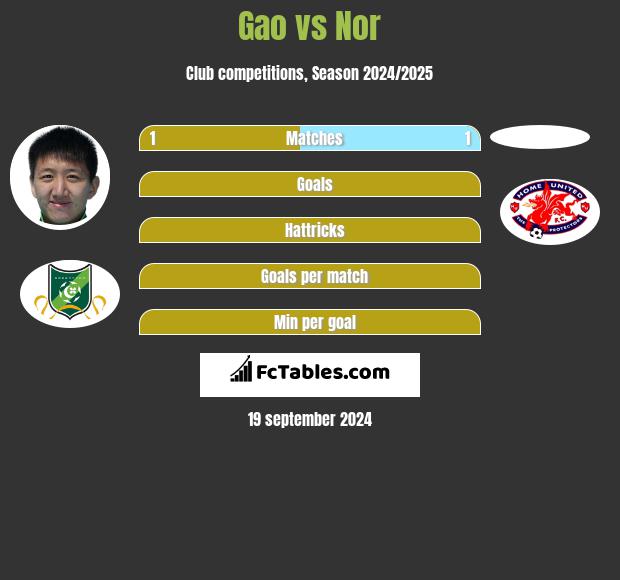 Gao vs Nor h2h player stats