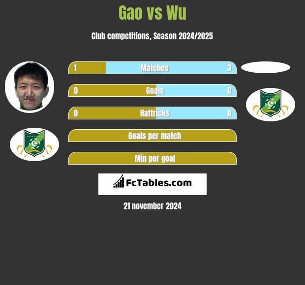 Gao vs Wu h2h player stats