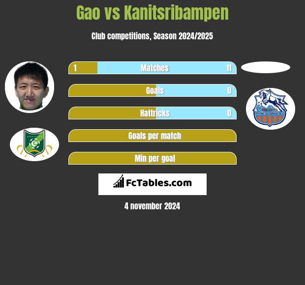 Gao vs Kanitsribampen h2h player stats