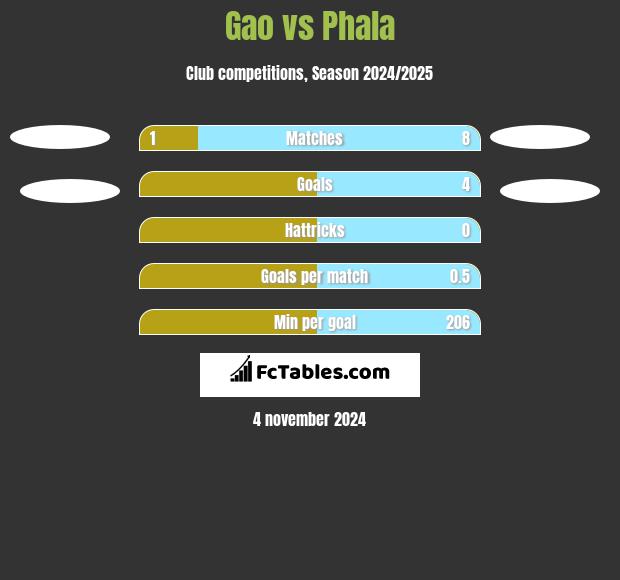 Gao vs Phala h2h player stats