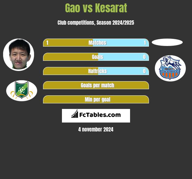 Gao vs Kesarat h2h player stats