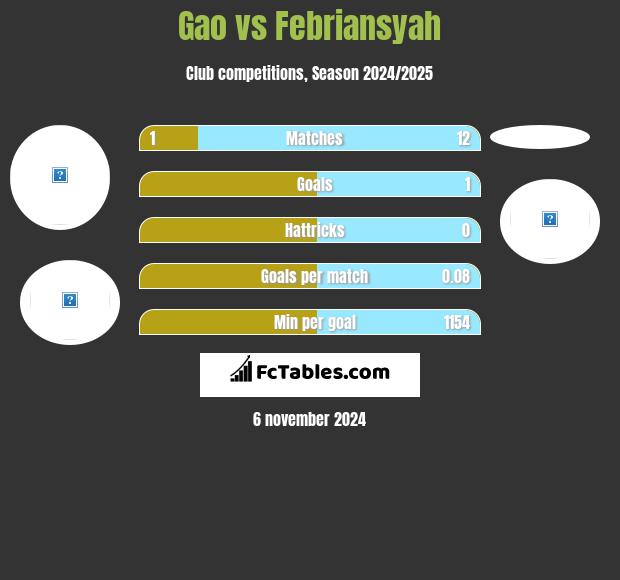 Gao vs Febriansyah h2h player stats