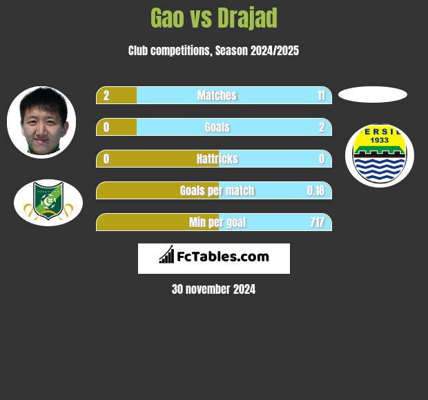 Gao vs Drajad h2h player stats