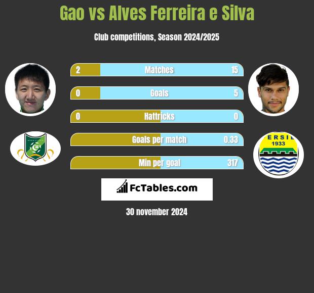 Gao vs Alves Ferreira e Silva h2h player stats