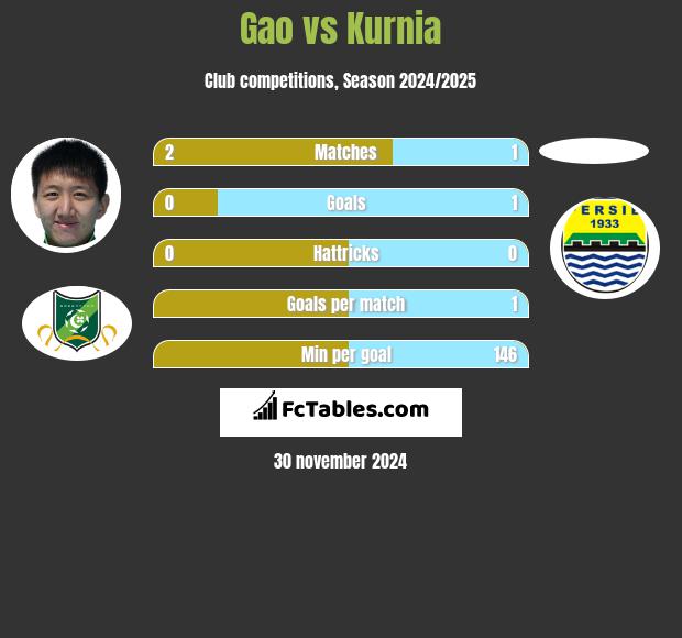 Gao vs Kurnia h2h player stats