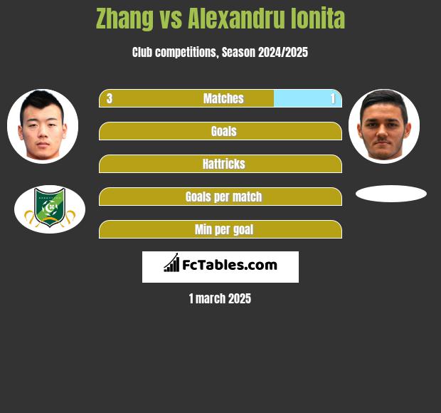 Zhang vs Alexandru Ionita h2h player stats