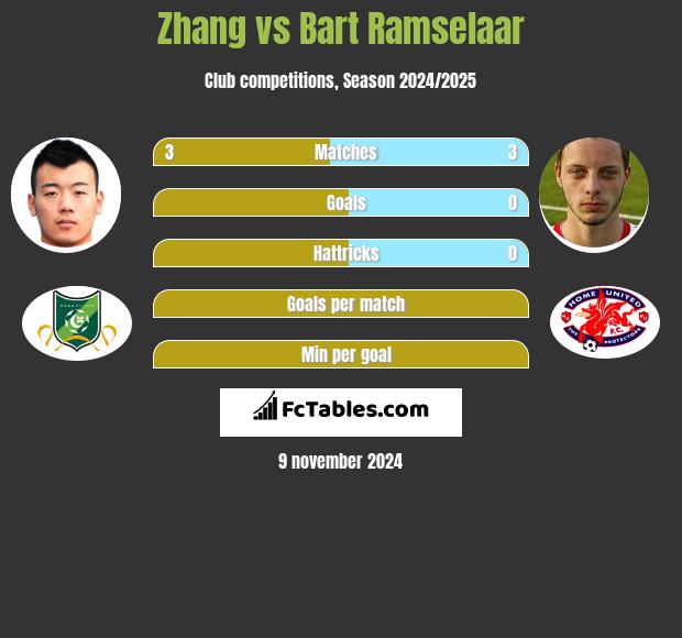 Zhang vs Bart Ramselaar h2h player stats