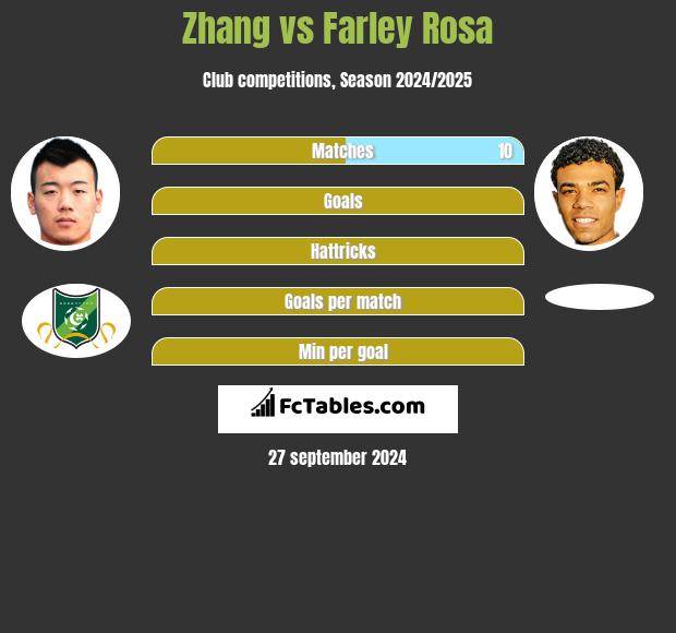 Zhang vs Farley Rosa h2h player stats