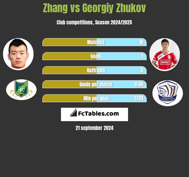 Zhang vs Georgiy Zhukov h2h player stats