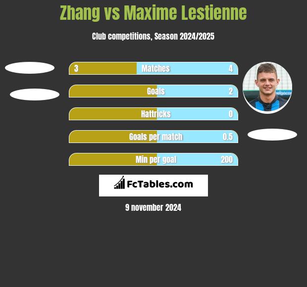 Zhang vs Maxime Lestienne h2h player stats