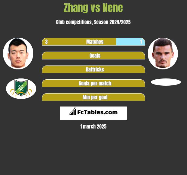 Zhang vs Nene h2h player stats