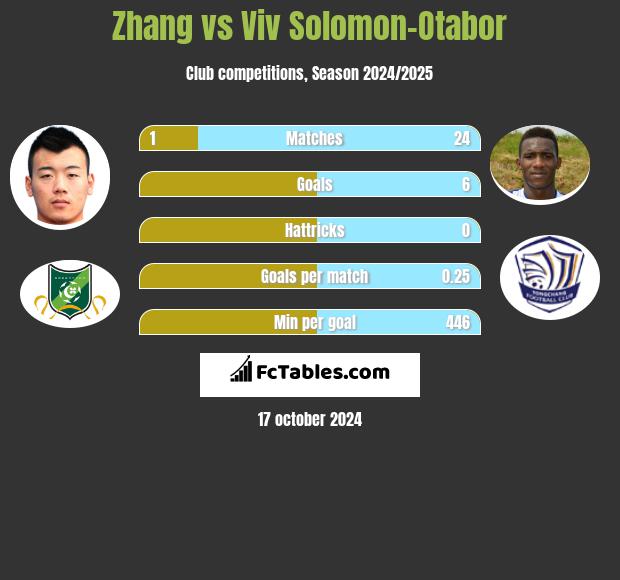 Zhang vs Viv Solomon-Otabor h2h player stats