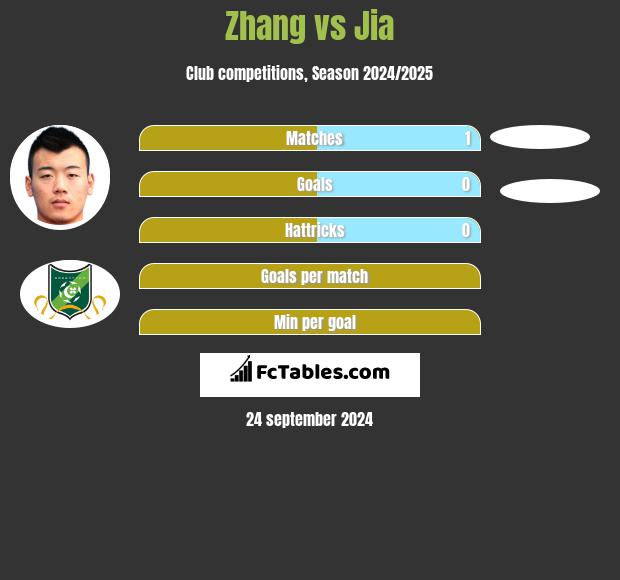 Zhang vs Jia h2h player stats