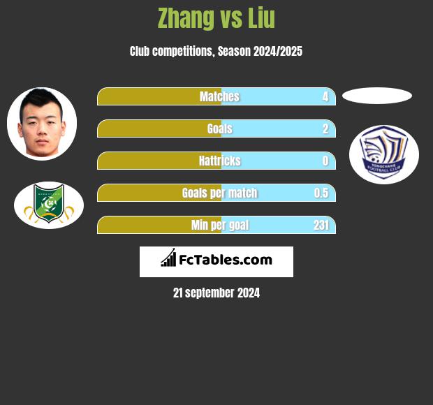 Zhang vs Liu h2h player stats