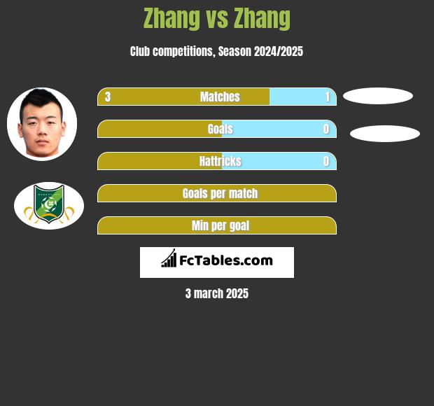 Zhang vs Zhang h2h player stats