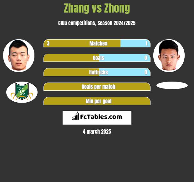 Zhang vs Zhong h2h player stats