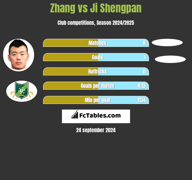 Zhang vs Ji Shengpan h2h player stats