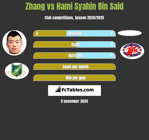 Zhang vs Hami Syahin Bin Said h2h player stats