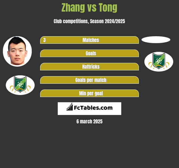 Zhang vs Tong h2h player stats