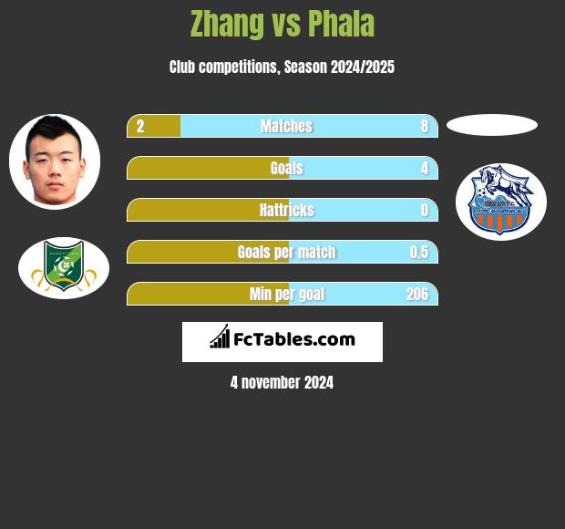 Zhang vs Phala h2h player stats