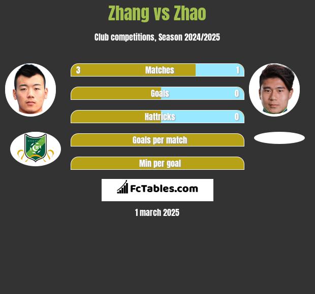 Zhang vs Zhao h2h player stats