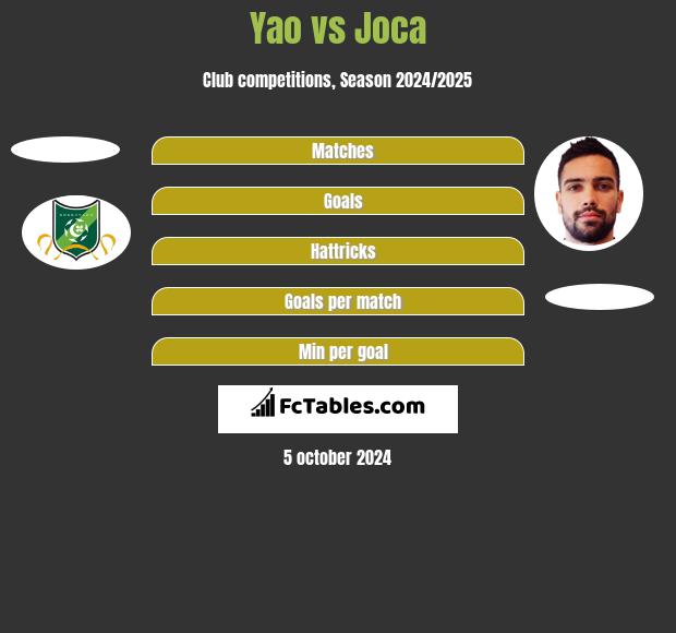 Yao vs Joca h2h player stats