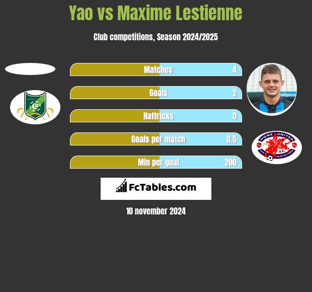 Yao vs Maxime Lestienne h2h player stats