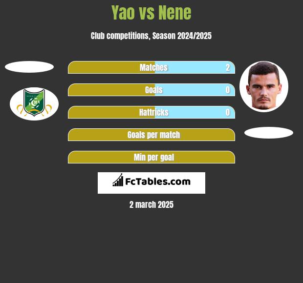 Yao vs Nene h2h player stats