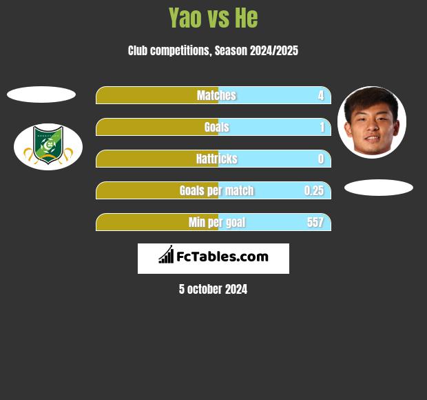 Yao vs He h2h player stats