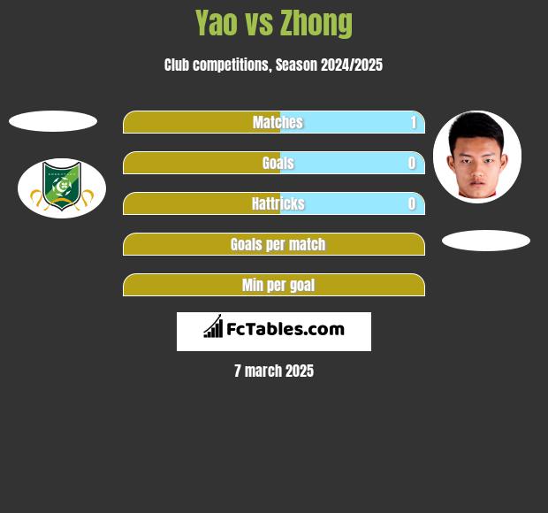 Yao vs Zhong h2h player stats