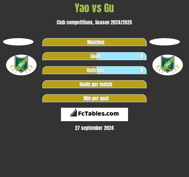 Yao vs Gu h2h player stats