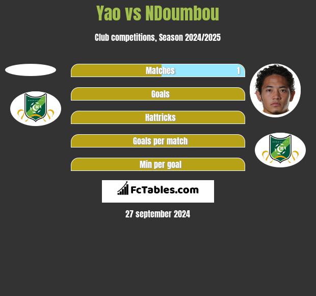 Yao vs NDoumbou h2h player stats