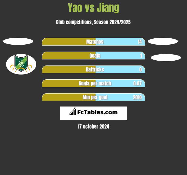 Yao vs Jiang h2h player stats