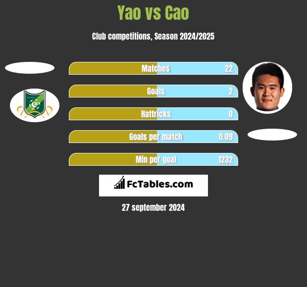 Yao vs Cao h2h player stats