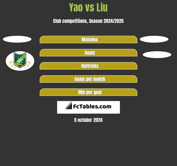 Yao vs Liu h2h player stats