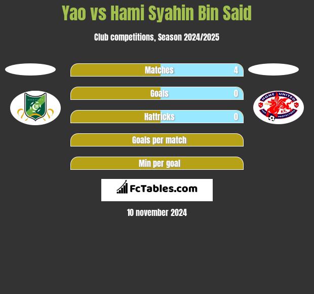 Yao vs Hami Syahin Bin Said h2h player stats