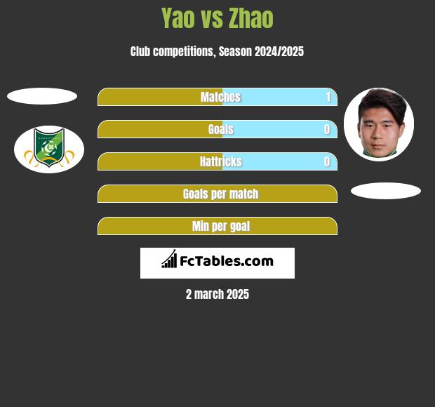 Yao vs Zhao h2h player stats