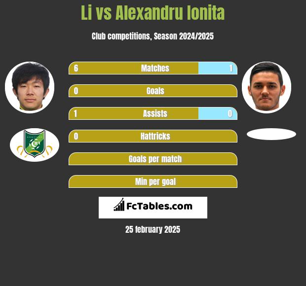 Li vs Alexandru Ionita h2h player stats