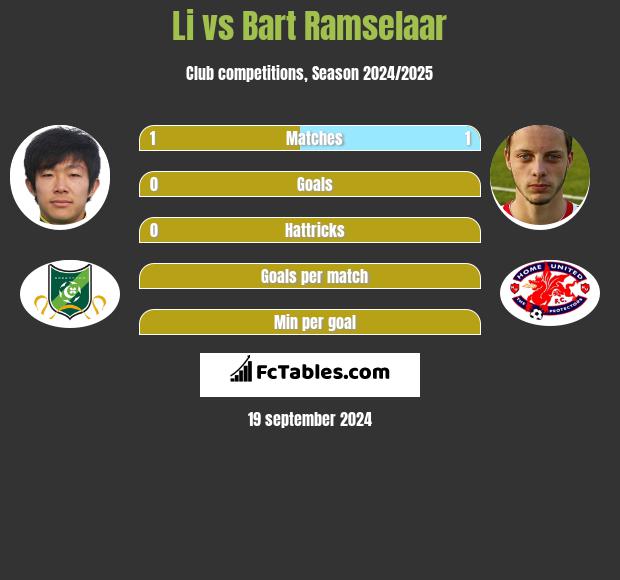 Li vs Bart Ramselaar h2h player stats