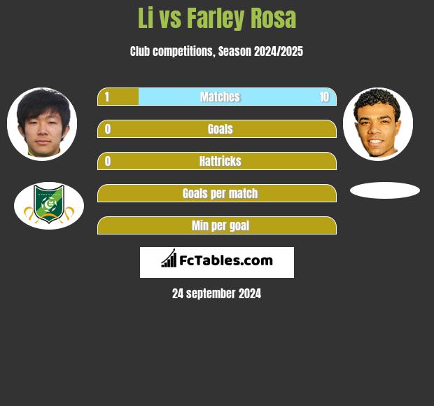 Li vs Farley Rosa h2h player stats