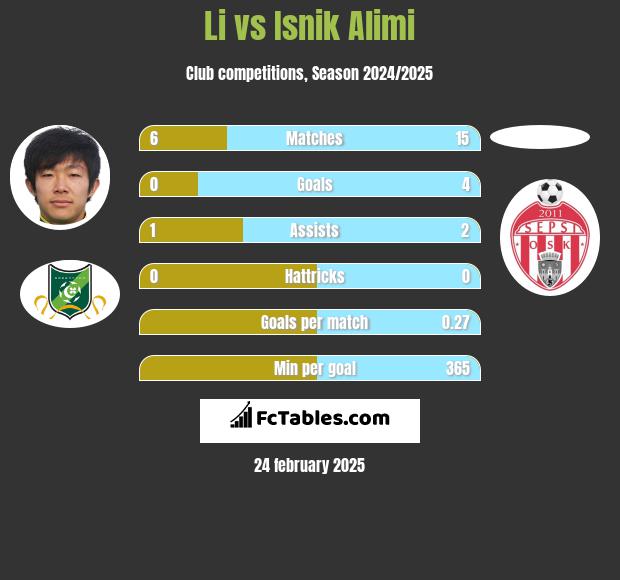 Li vs Isnik Alimi h2h player stats