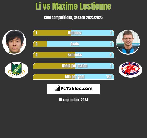 Li vs Maxime Lestienne h2h player stats