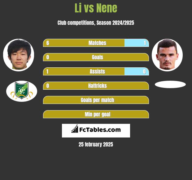 Li vs Nene h2h player stats