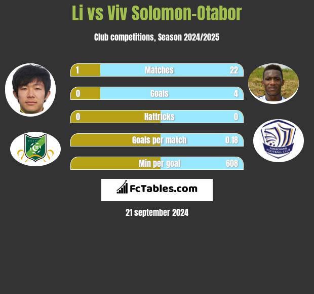 Li vs Viv Solomon-Otabor h2h player stats