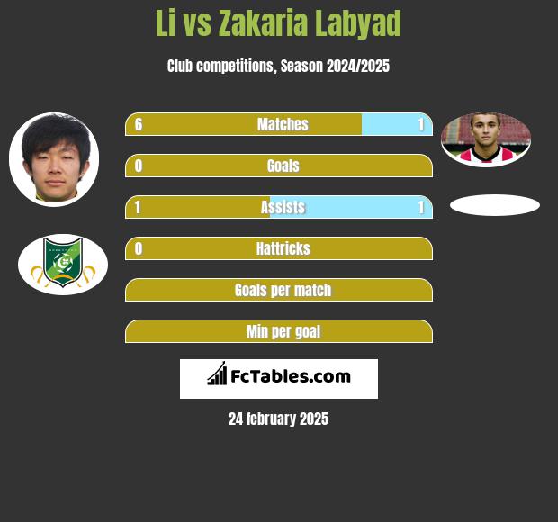 Li vs Zakaria Labyad h2h player stats