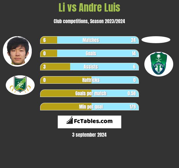 Li vs Andre Luis h2h player stats