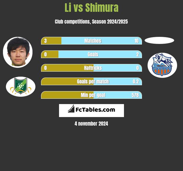 Li vs Shimura h2h player stats