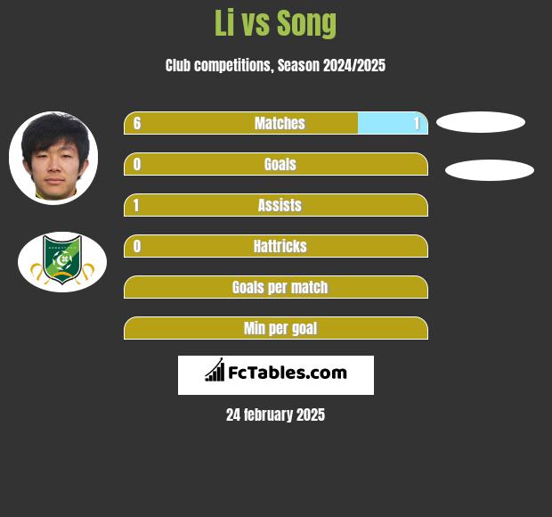 Li vs Song h2h player stats