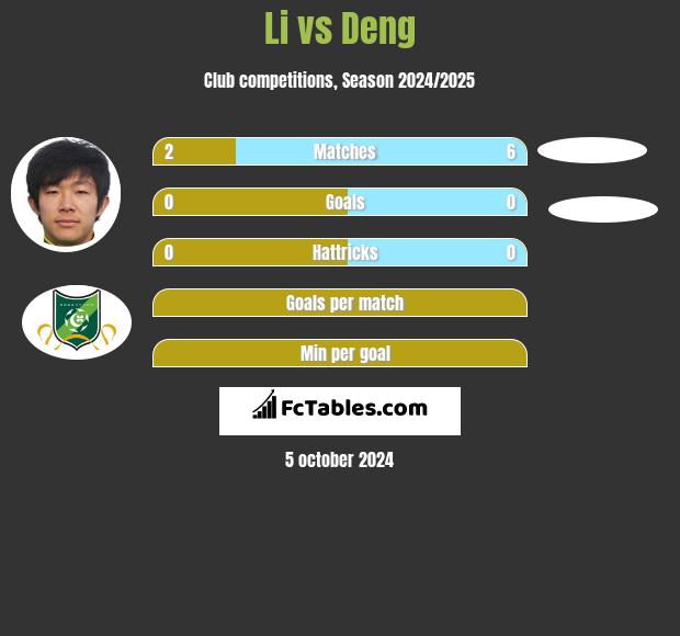 Li vs Deng h2h player stats