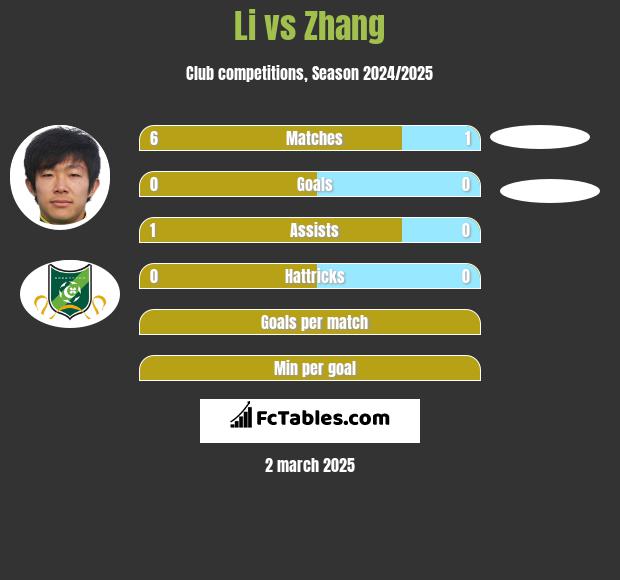 Li vs Zhang h2h player stats